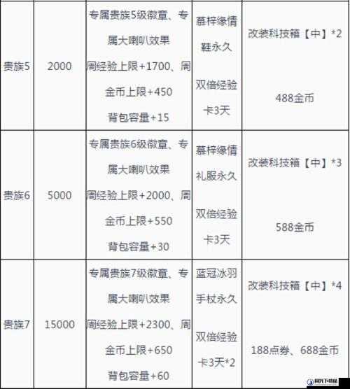 QQ飞车手游贵族1充值门槛及尊享特权礼包全面深度解析